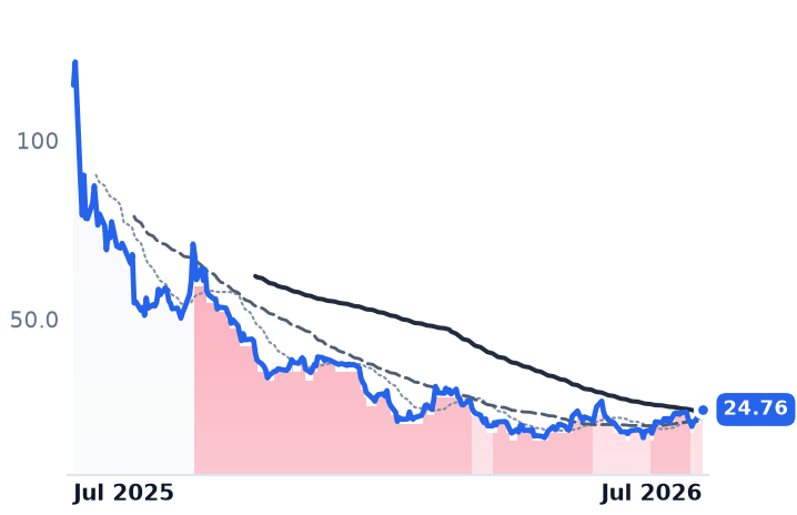 FIG 12-month price