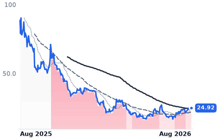 FIG 12-month price