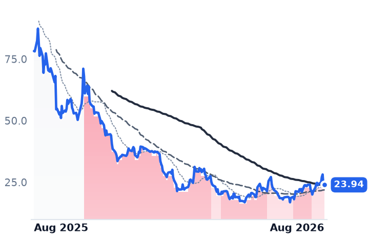 FIG 12-month price
