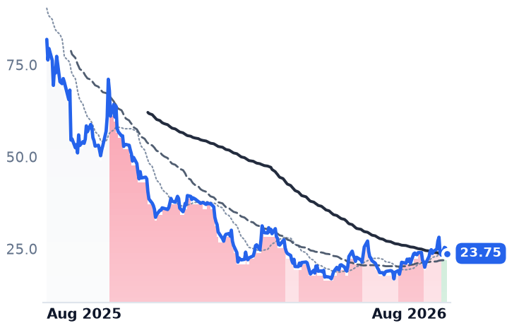 FIG 12-month price