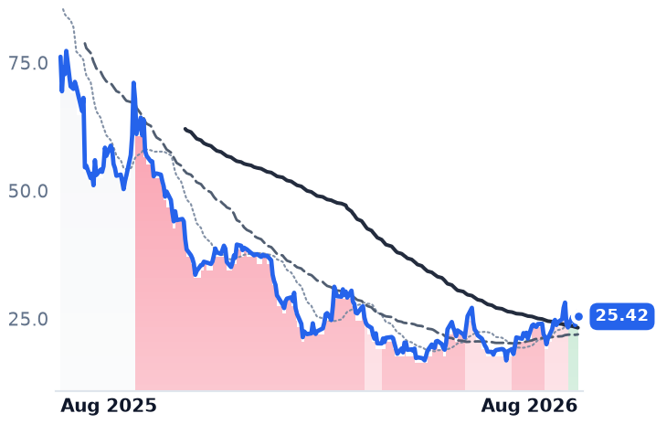 FIG 12-month price