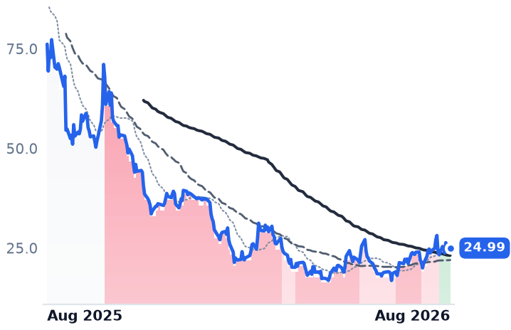 FIG 12-month price