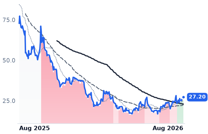 FIG 12-month price