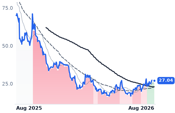 FIG 12-month price
