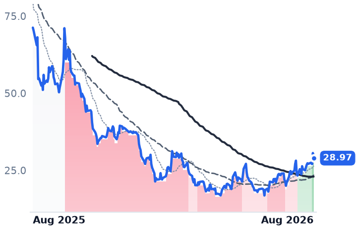 FIG 12-month price