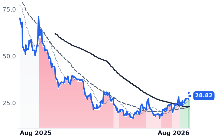 FIG 12-month price