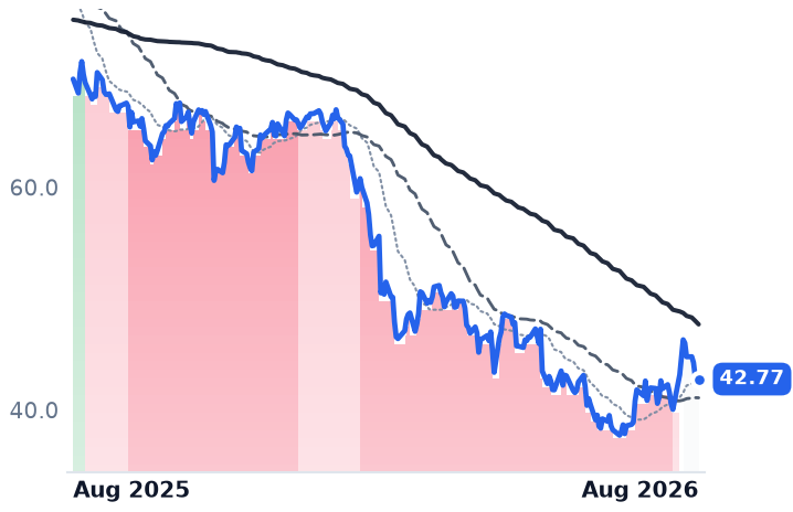 FIS 12-month price