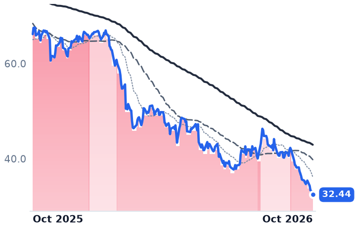 FIS 12-month price