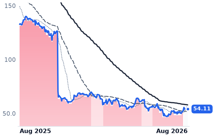 FISV 12-month price