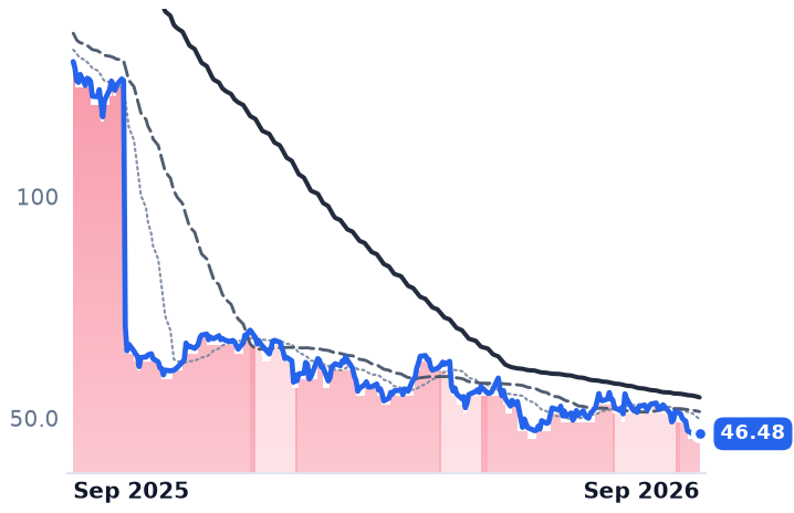 FISV 12-month price