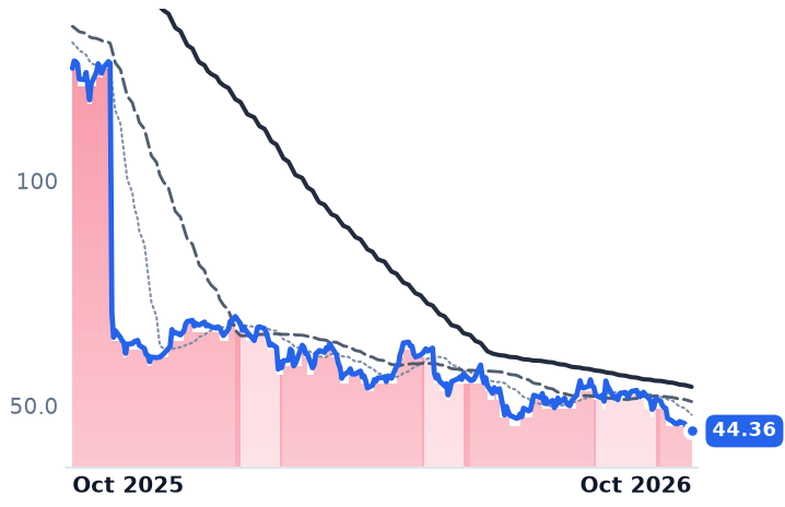 FISV 12-month price