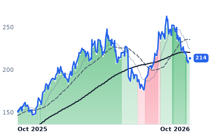 FIVE 12-month price