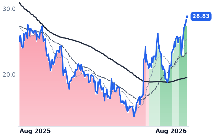 FIVN 12-month price