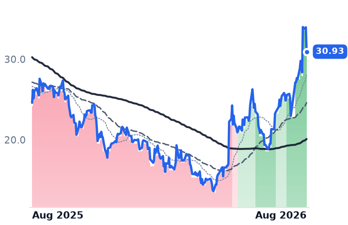 FIVN 12-month price