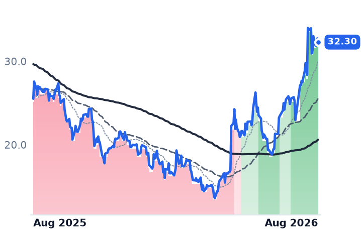 FIVN 12-month price