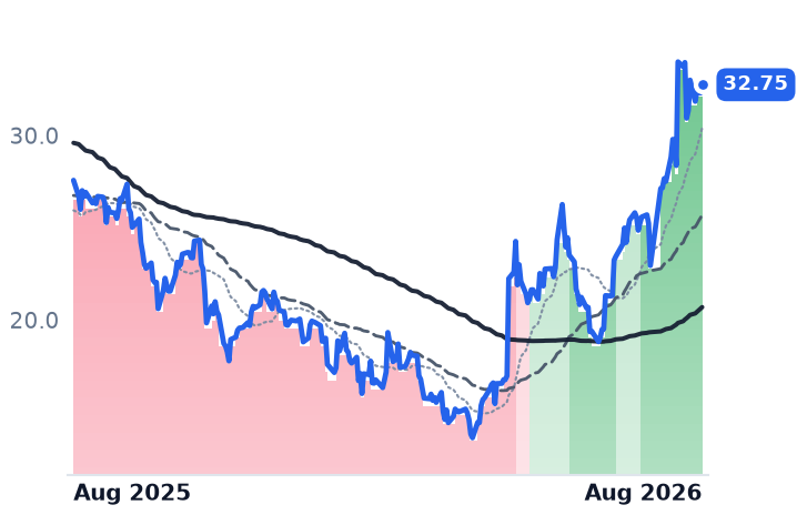 FIVN 12-month price