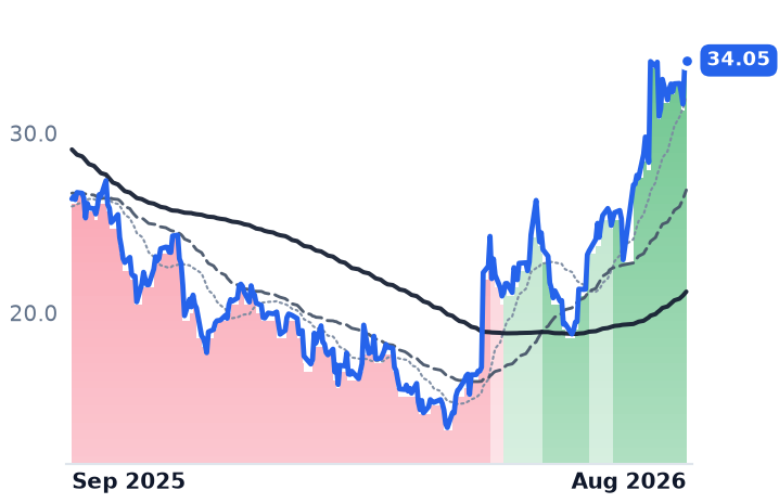 FIVN 12-month price