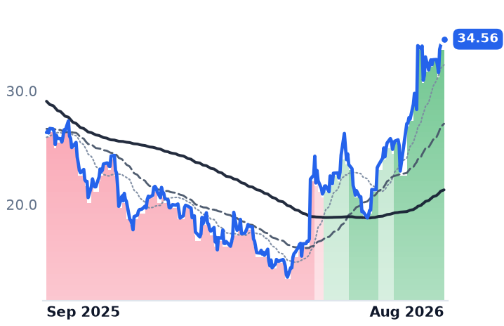 FIVN 12-month price