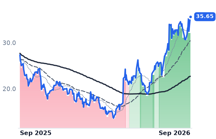 FIVN 12-month price