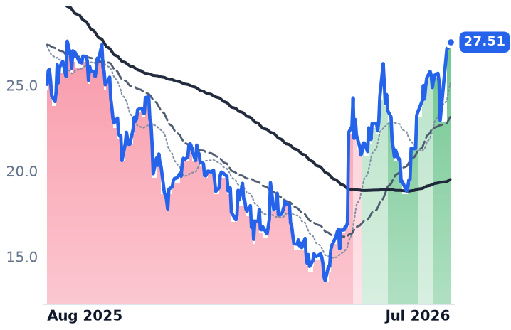 FIVN 12-month price