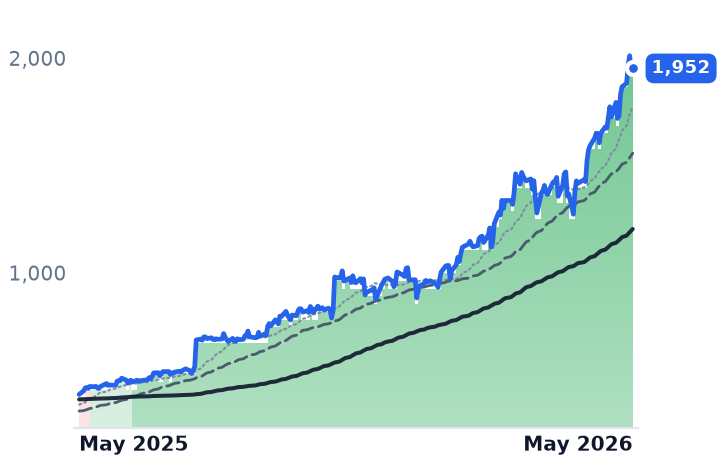 FIX 12-month price