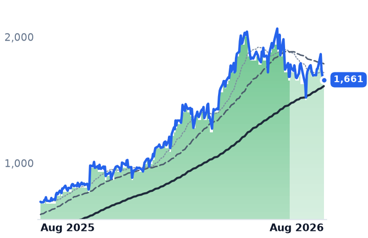 FIX 12-month price