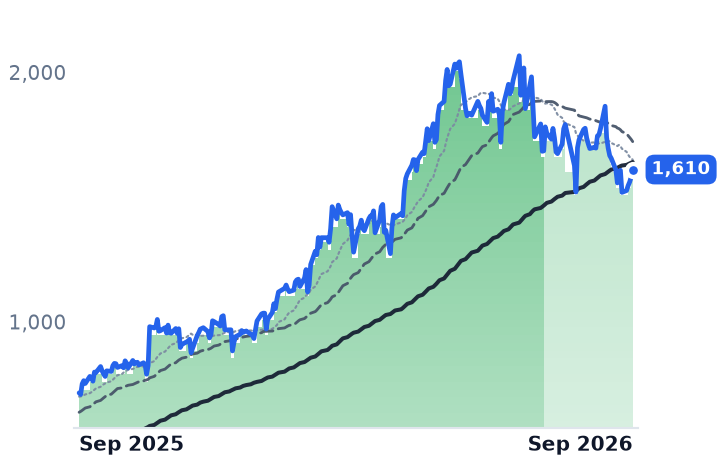 FIX 12-month price