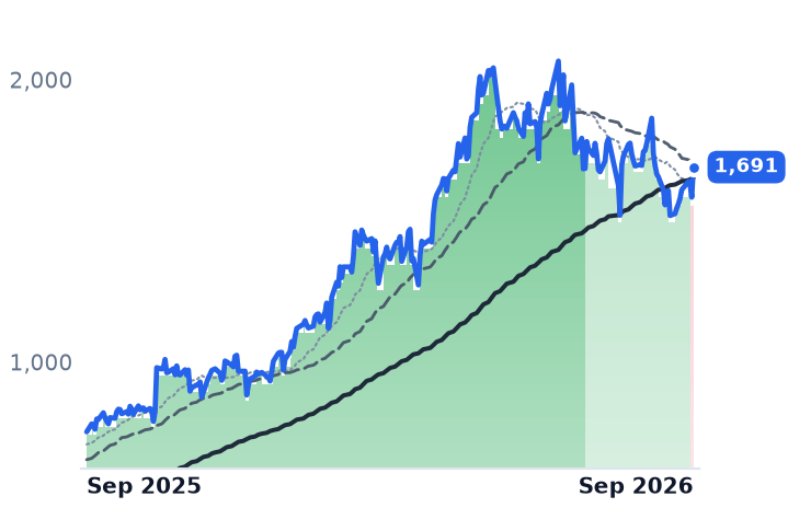 FIX 12-month price