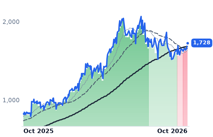 FIX 12-month price