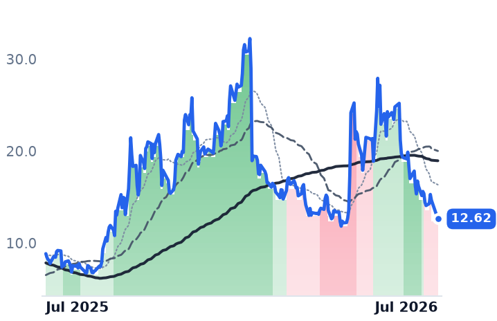 FLNC 12-month price
