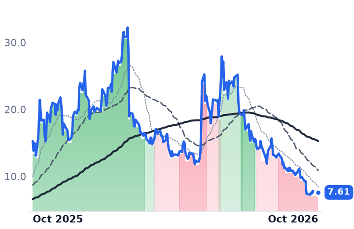 FLNC 12-month price