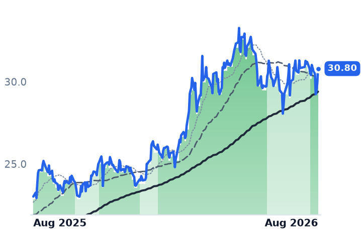 FLNG 12-month price