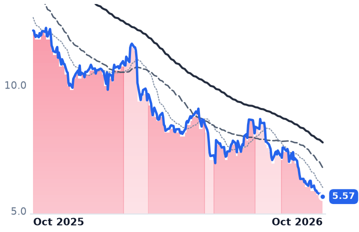 FLO 12-month price