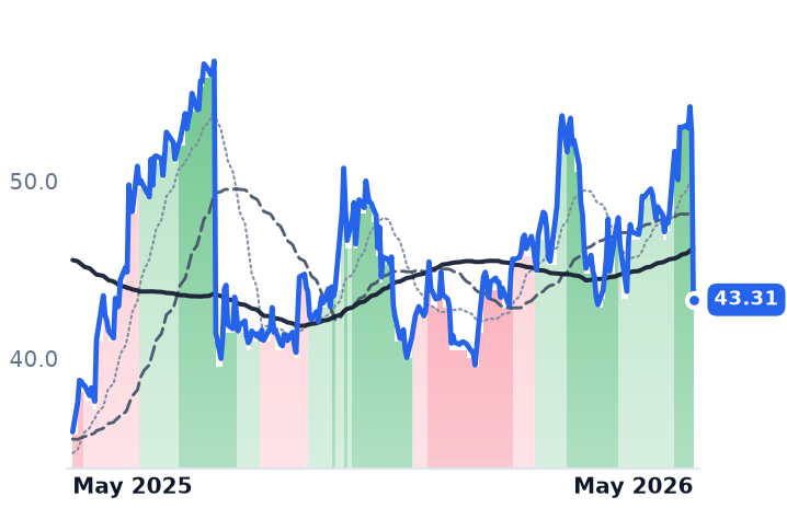 FLR 12-month price