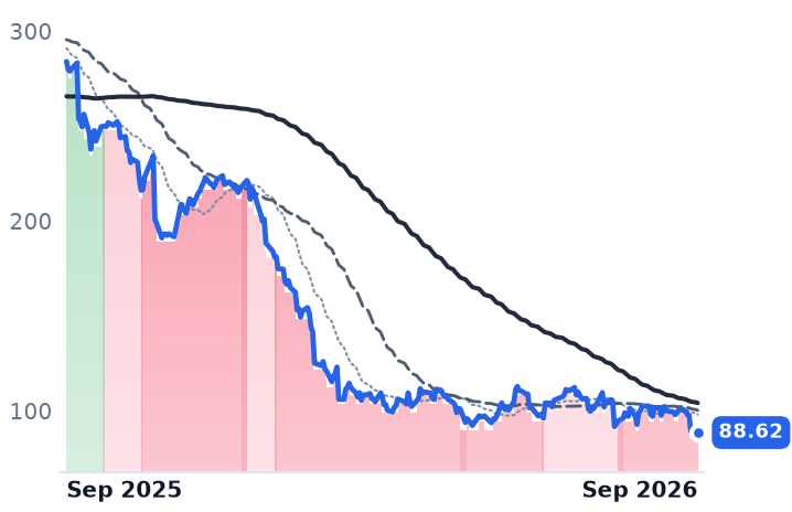 FLUT 12-month price