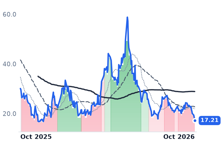 FLY 12-month price