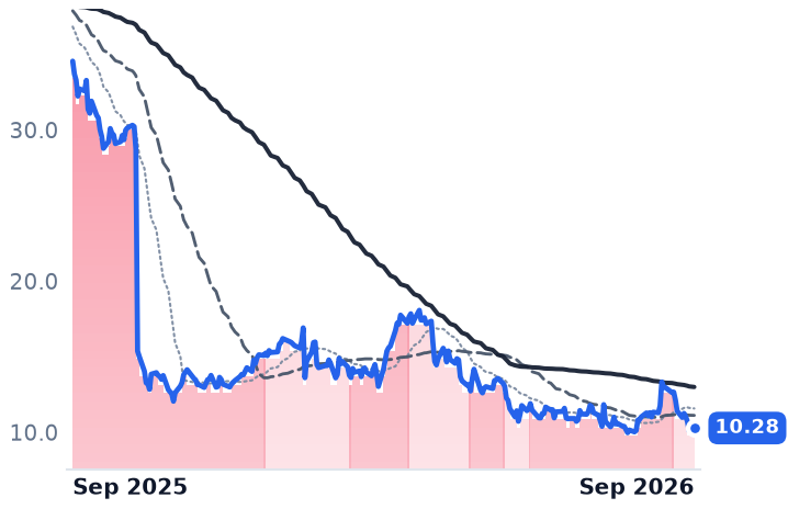 FMC 12-month price