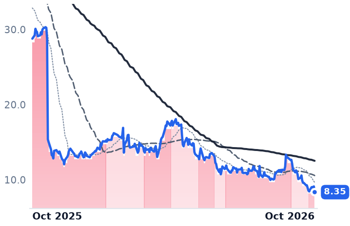 FMC 12-month price