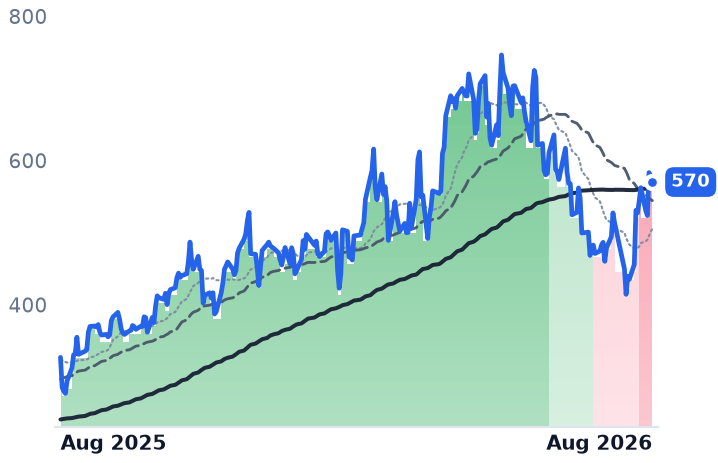 FN 12-month price