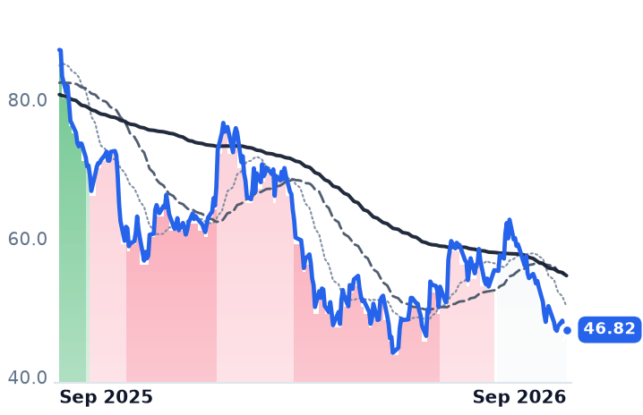 FND 12-month price