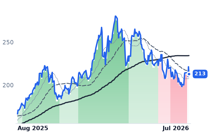 FNV 12-month price