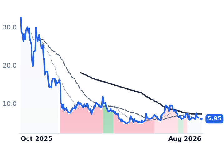 FRMI 12-month price