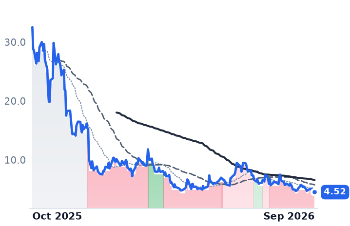 FRMI 12-month price