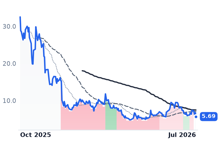 FRMI 12-month price