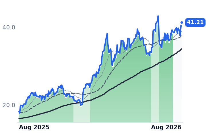FRO 12-month price