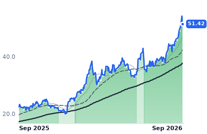 FRO 12-month price