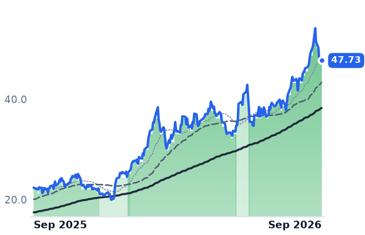 FRO 12-month price