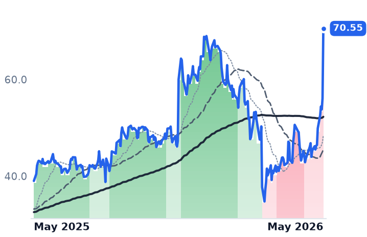 FROG 12-month price