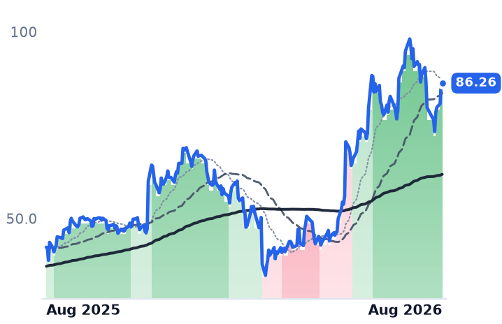 FROG 12-month price