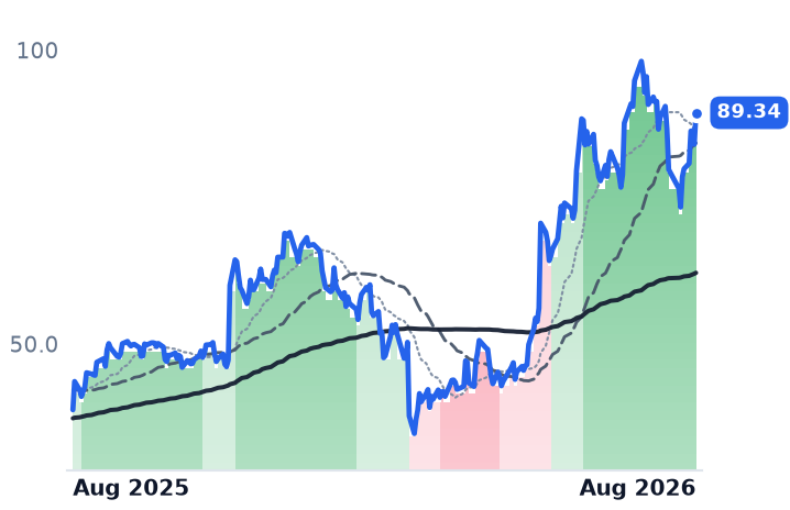 FROG 12-month price